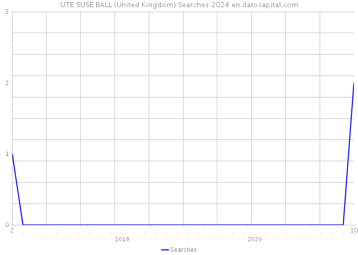 UTE SUSE BALL (United Kingdom) Searches 2024 