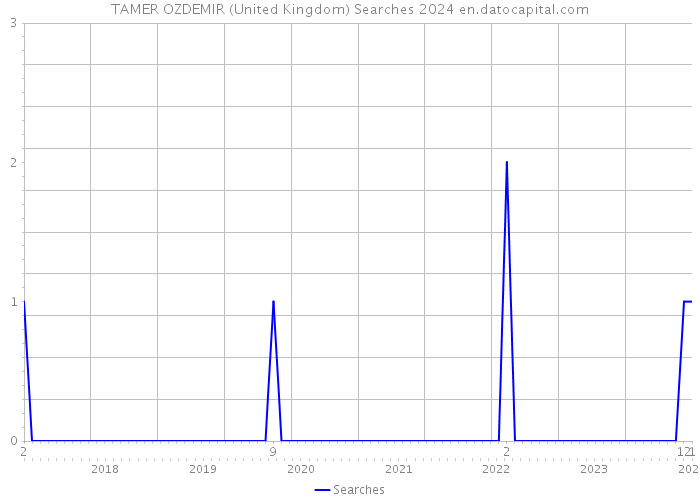 TAMER OZDEMIR (United Kingdom) Searches 2024 