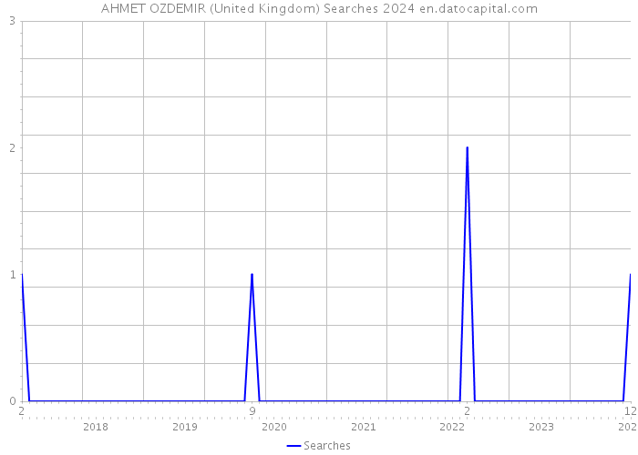 AHMET OZDEMIR (United Kingdom) Searches 2024 