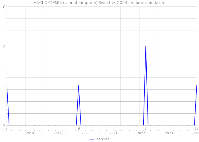 HACI OZDEMIR (United Kingdom) Searches 2024 