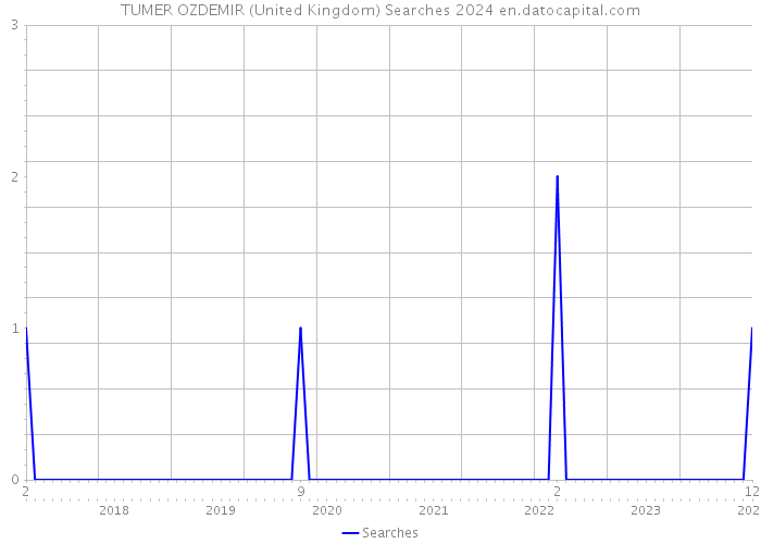 TUMER OZDEMIR (United Kingdom) Searches 2024 