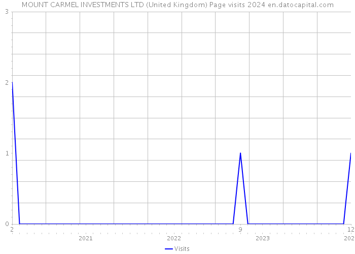 MOUNT CARMEL INVESTMENTS LTD (United Kingdom) Page visits 2024 