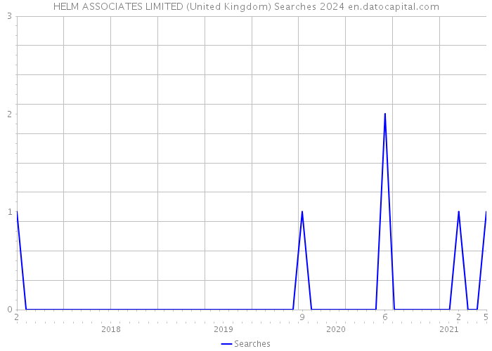 HELM ASSOCIATES LIMITED (United Kingdom) Searches 2024 