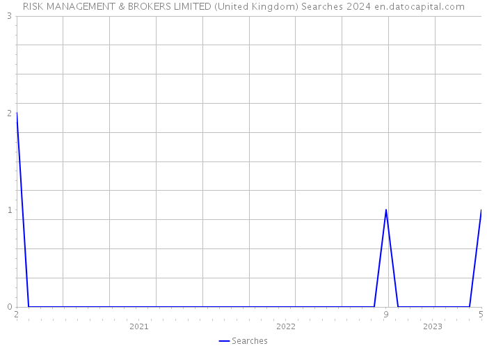RISK MANAGEMENT & BROKERS LIMITED (United Kingdom) Searches 2024 