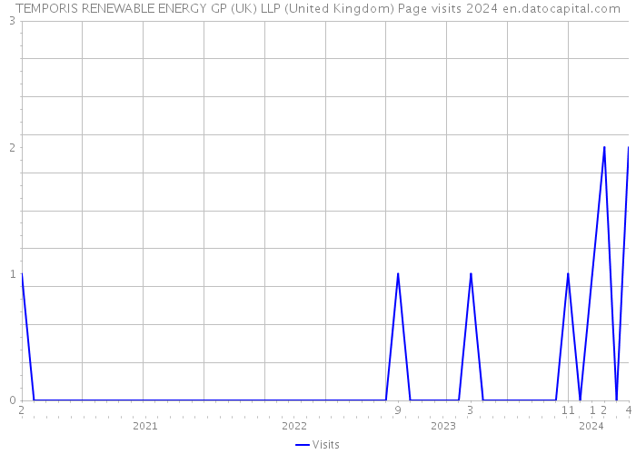 TEMPORIS RENEWABLE ENERGY GP (UK) LLP (United Kingdom) Page visits 2024 