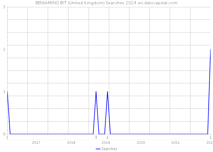 BENIAMINO BIT (United Kingdom) Searches 2024 