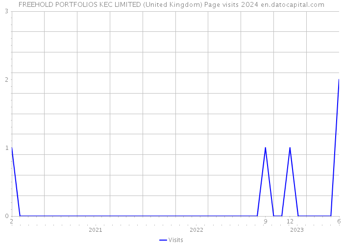 FREEHOLD PORTFOLIOS KEC LIMITED (United Kingdom) Page visits 2024 