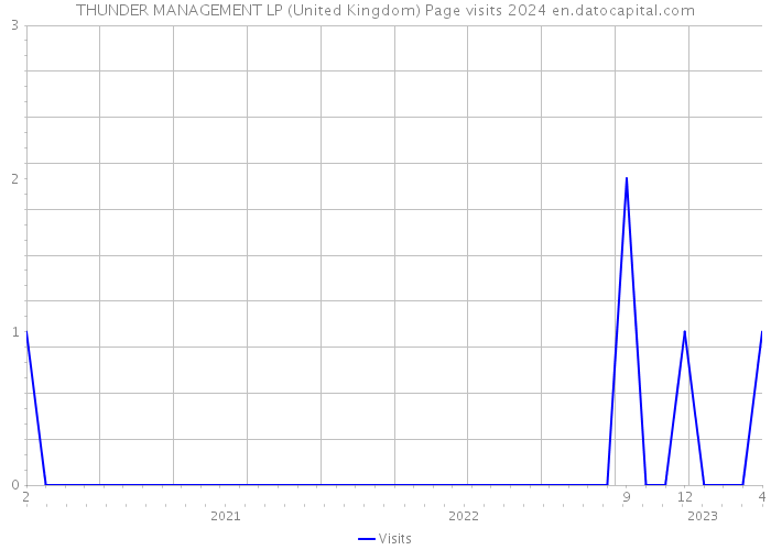 THUNDER MANAGEMENT LP (United Kingdom) Page visits 2024 