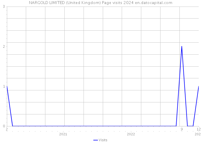 NARGOLD LIMITED (United Kingdom) Page visits 2024 