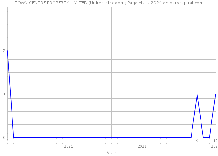 TOWN CENTRE PROPERTY LIMITED (United Kingdom) Page visits 2024 