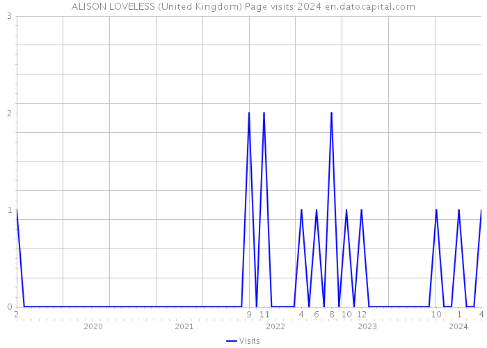 ALISON LOVELESS (United Kingdom) Page visits 2024 