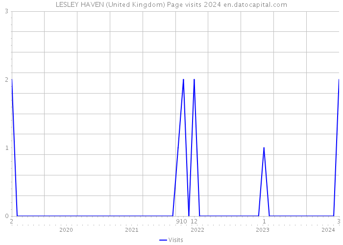 LESLEY HAVEN (United Kingdom) Page visits 2024 