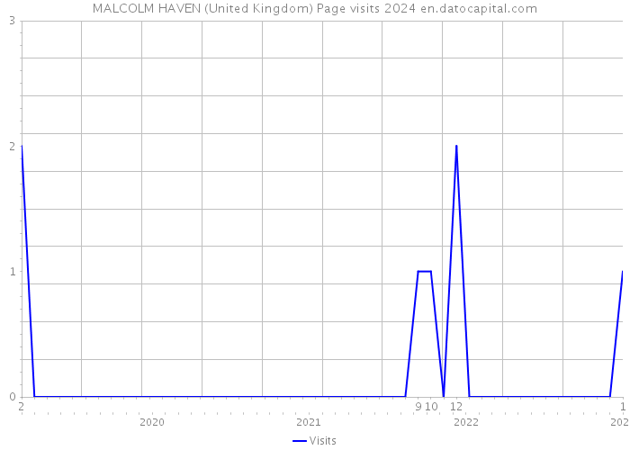 MALCOLM HAVEN (United Kingdom) Page visits 2024 