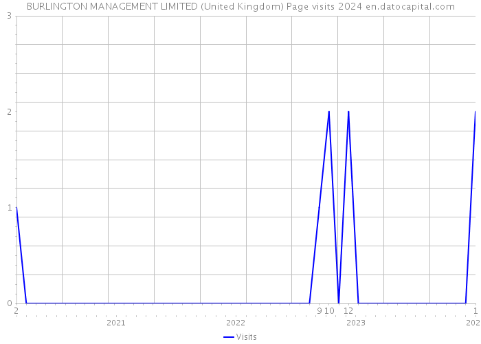 BURLINGTON MANAGEMENT LIMITED (United Kingdom) Page visits 2024 