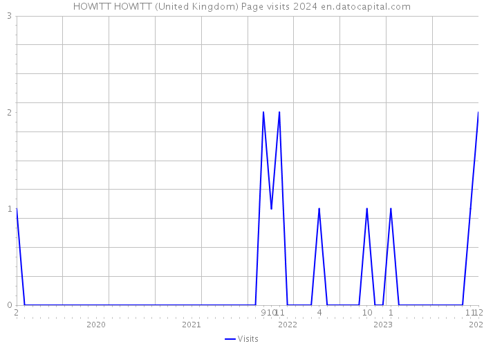 HOWITT HOWITT (United Kingdom) Page visits 2024 