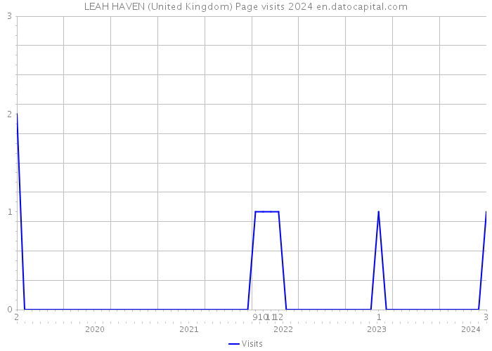 LEAH HAVEN (United Kingdom) Page visits 2024 