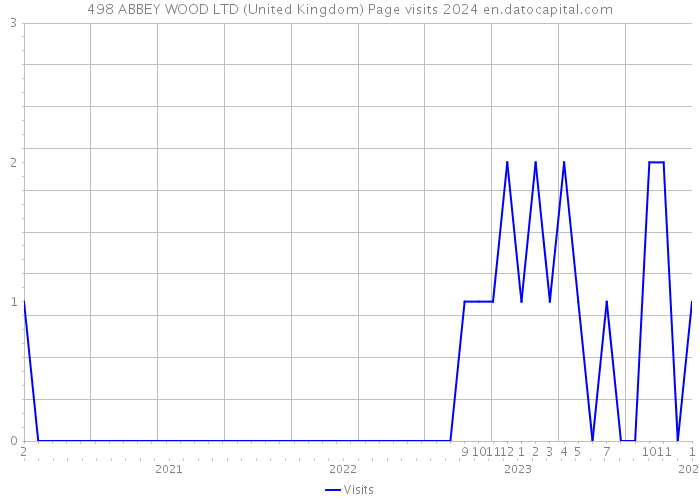 498 ABBEY WOOD LTD (United Kingdom) Page visits 2024 