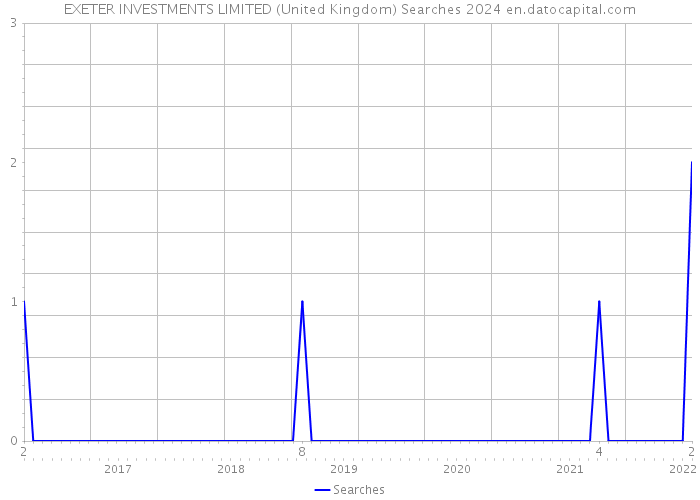 EXETER INVESTMENTS LIMITED (United Kingdom) Searches 2024 