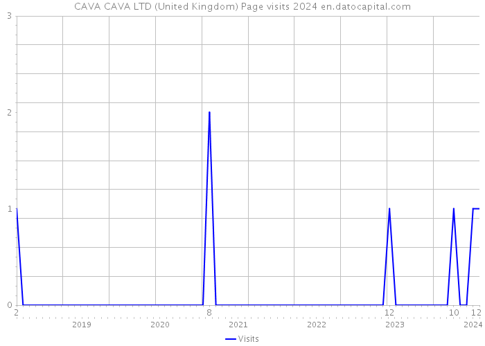 CAVA CAVA LTD (United Kingdom) Page visits 2024 
