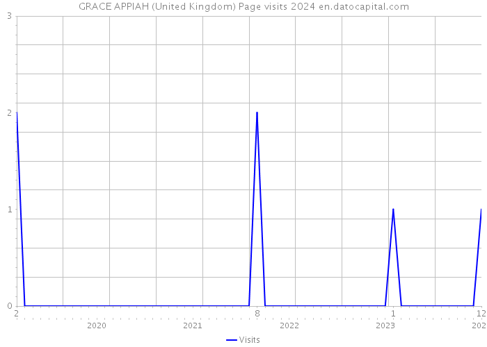 GRACE APPIAH (United Kingdom) Page visits 2024 