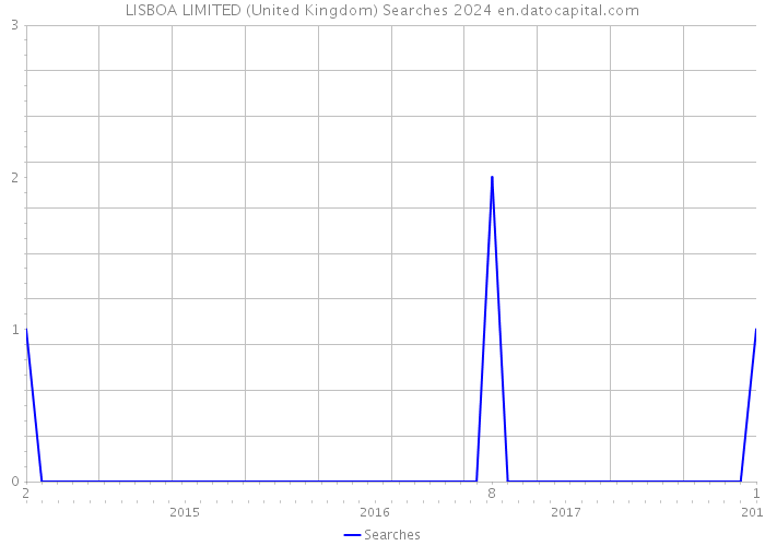 LISBOA LIMITED (United Kingdom) Searches 2024 