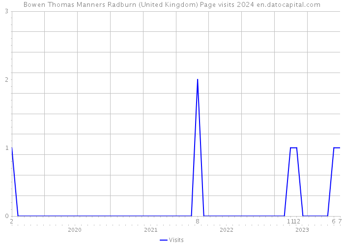 Bowen Thomas Manners Radburn (United Kingdom) Page visits 2024 
