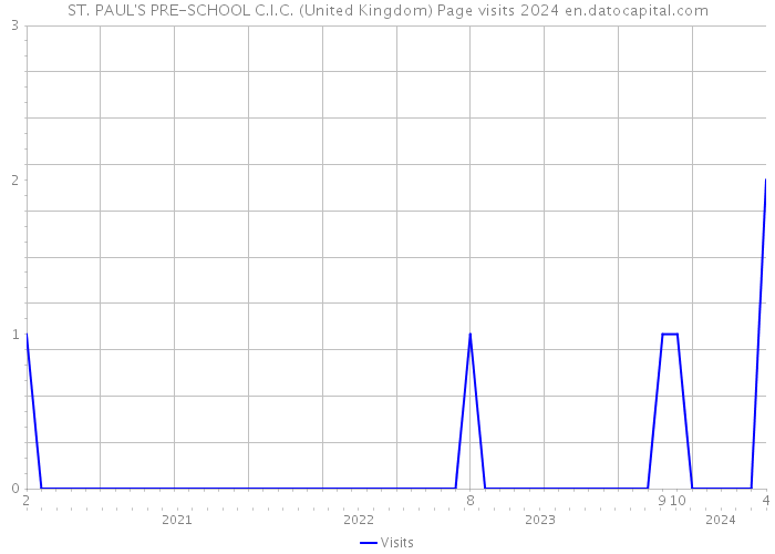 ST. PAUL'S PRE-SCHOOL C.I.C. (United Kingdom) Page visits 2024 