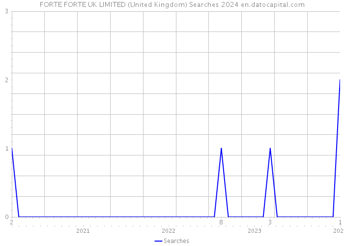 FORTE FORTE UK LIMITED (United Kingdom) Searches 2024 