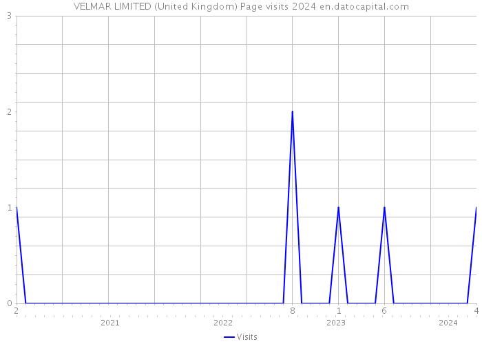 VELMAR LIMITED (United Kingdom) Page visits 2024 