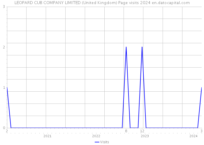 LEOPARD CUB COMPANY LIMITED (United Kingdom) Page visits 2024 