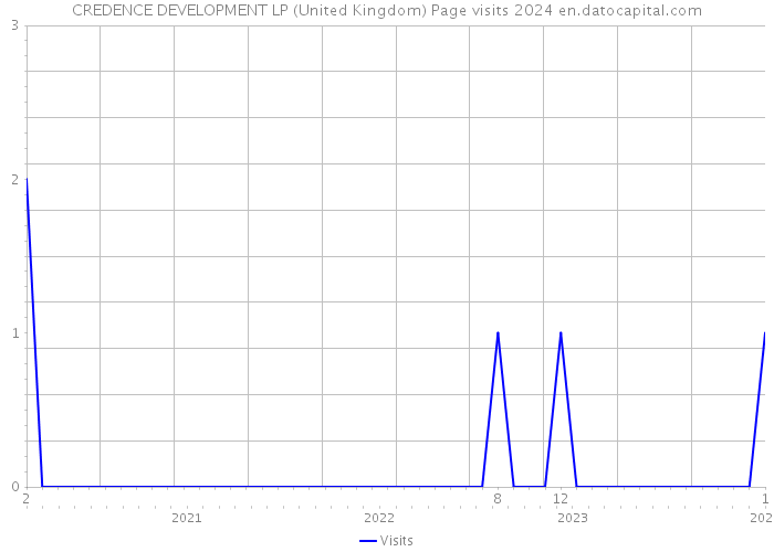 CREDENCE DEVELOPMENT LP (United Kingdom) Page visits 2024 