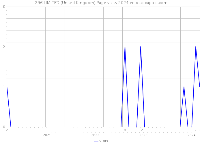 296 LIMITED (United Kingdom) Page visits 2024 