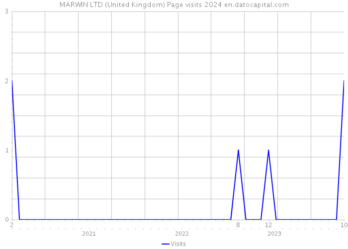 MARWIN LTD (United Kingdom) Page visits 2024 