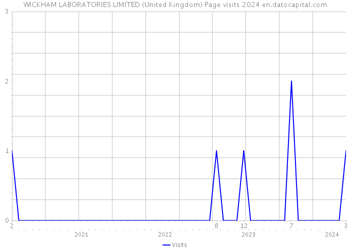 WICKHAM LABORATORIES LIMITED (United Kingdom) Page visits 2024 
