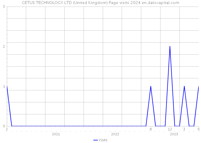 CETUS TECHNOLOGY LTD (United Kingdom) Page visits 2024 
