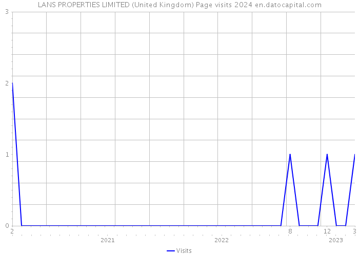 LANS PROPERTIES LIMITED (United Kingdom) Page visits 2024 