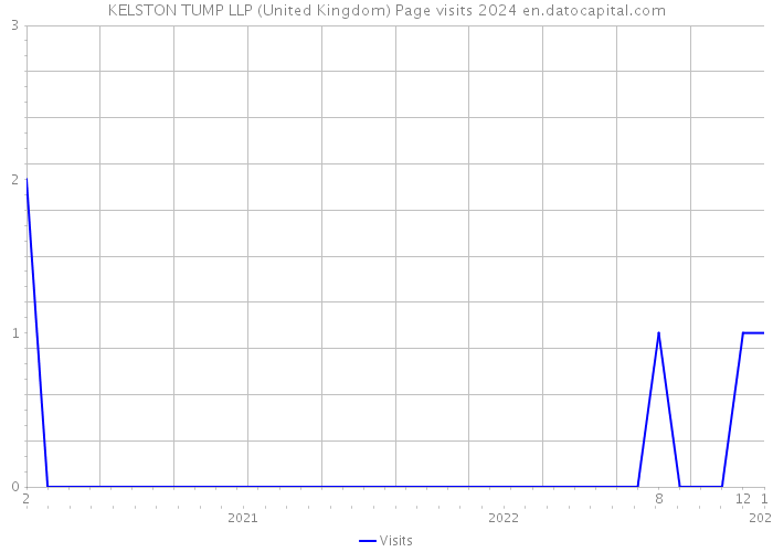 KELSTON TUMP LLP (United Kingdom) Page visits 2024 
