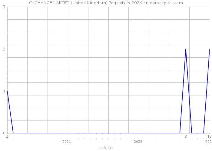 C-CHANGE LIMITED (United Kingdom) Page visits 2024 