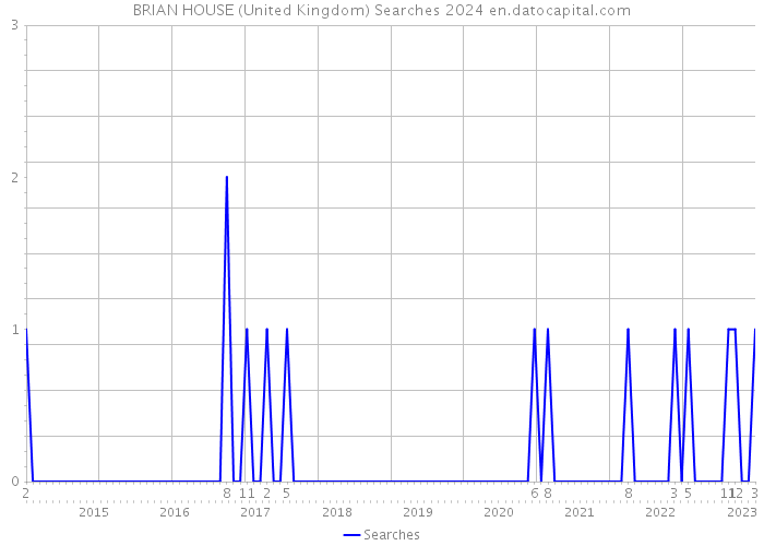 BRIAN HOUSE (United Kingdom) Searches 2024 