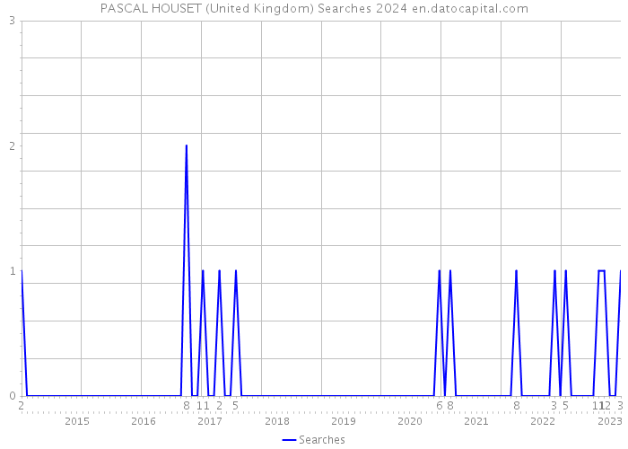 PASCAL HOUSET (United Kingdom) Searches 2024 
