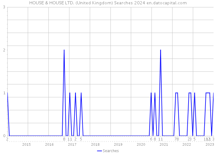 HOUSE & HOUSE LTD. (United Kingdom) Searches 2024 
