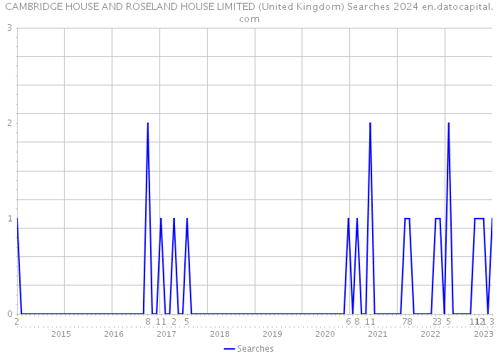 CAMBRIDGE HOUSE AND ROSELAND HOUSE LIMITED (United Kingdom) Searches 2024 