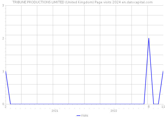 TRIBUNE PRODUCTIONS LIMITED (United Kingdom) Page visits 2024 