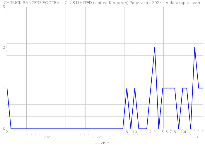 CARRICK RANGERS FOOTBALL CLUB LIMITED (United Kingdom) Page visits 2024 