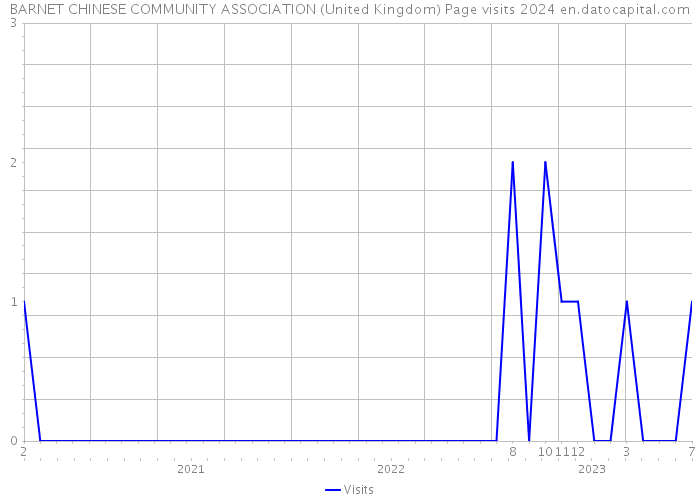 BARNET CHINESE COMMUNITY ASSOCIATION (United Kingdom) Page visits 2024 