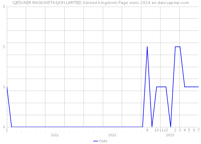 GJESVAER MASKINSTASJON LIMITED (United Kingdom) Page visits 2024 