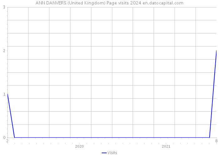 ANN DANVERS (United Kingdom) Page visits 2024 