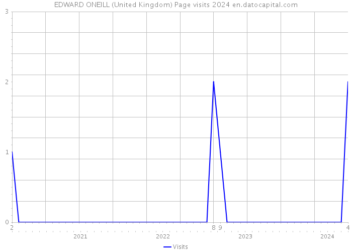 EDWARD ONEILL (United Kingdom) Page visits 2024 