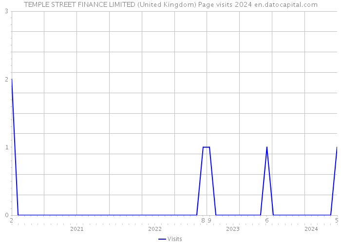 TEMPLE STREET FINANCE LIMITED (United Kingdom) Page visits 2024 