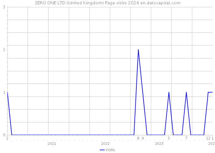 ZERO ONE LTD (United Kingdom) Page visits 2024 
